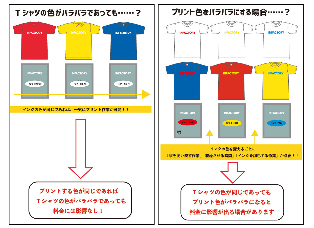 Tシャツの色がバラバラでもOK　プリント色がバラバラの場合値段が上がる